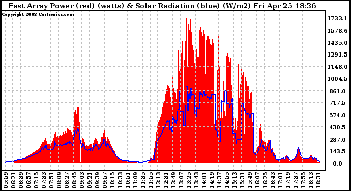 Solar PV/Inverter Performance East Array Power Output & Solar Radiation