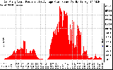 Solar PV/Inverter Performance East Array Actual & Average Power Output