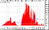 Solar PV/Inverter Performance East Array Actual & Running Average Power Output