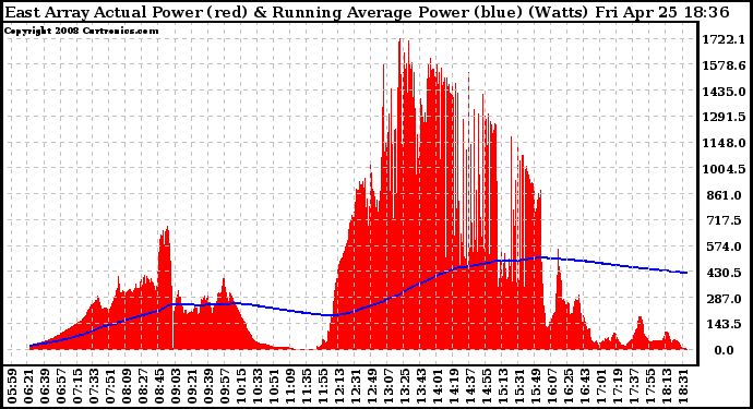 Solar PV/Inverter Performance East Array Actual & Running Average Power Output