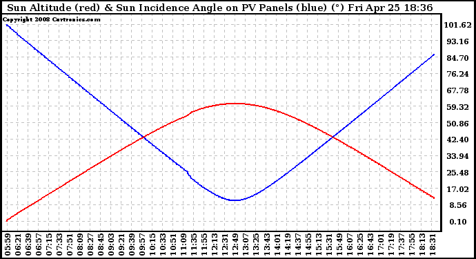 Solar PV/Inverter Performance Sun Altitude Angle & Sun Incidence Angle on PV Panels