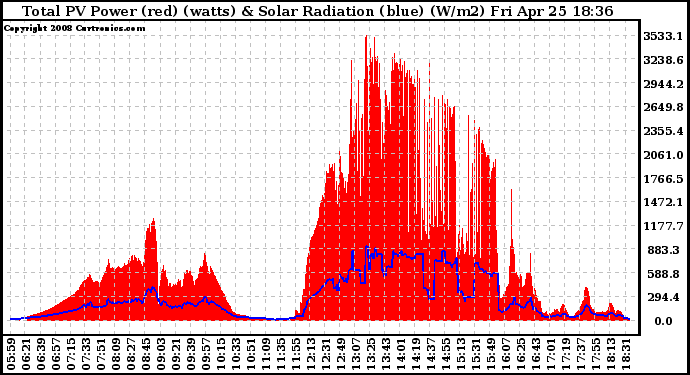 Solar PV/Inverter Performance Total PV Panel Power Output & Solar Radiation