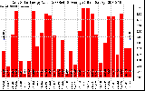 Solar PV/Inverter Performance Daily Solar Energy Production Value