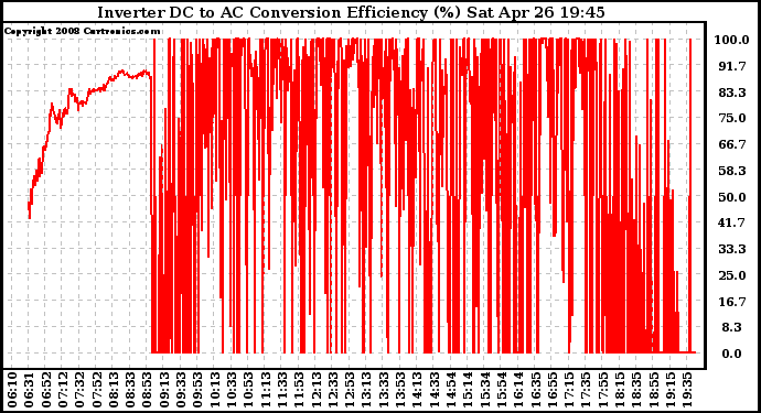 Solar PV/Inverter Performance Inverter DC to AC Conversion Efficiency