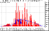 Solar PV/Inverter Performance Grid Power & Solar Radiation