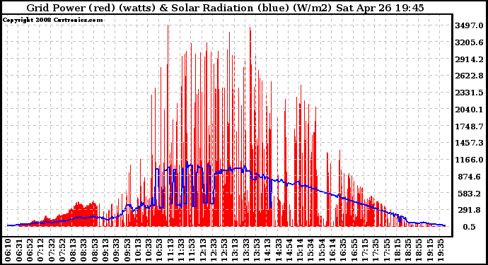 Solar PV/Inverter Performance Grid Power & Solar Radiation