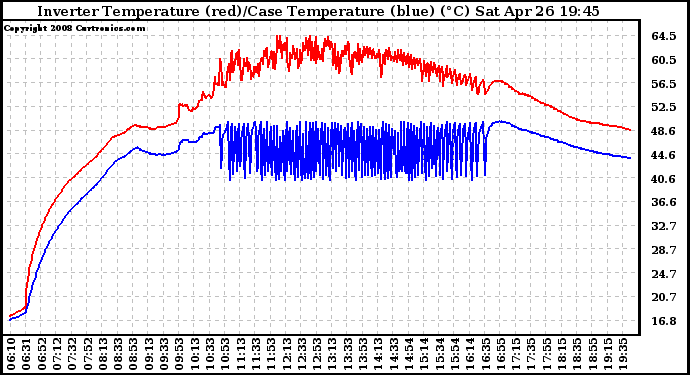 Solar PV/Inverter Performance Inverter Operating Temperature