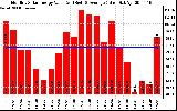 Solar PV/Inverter Performance Monthly Solar Energy Production Value