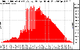 Solar PV/Inverter Performance Solar Radiation & Day Average per Minute