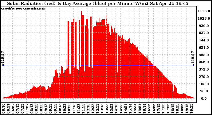 Solar PV/Inverter Performance Solar Radiation & Day Average per Minute