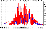 Solar PV/Inverter Performance Photovoltaic Panel Current Output