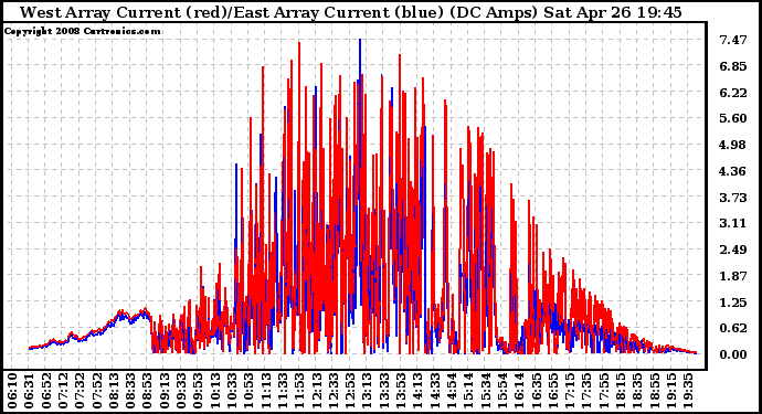 Solar PV/Inverter Performance Photovoltaic Panel Current Output