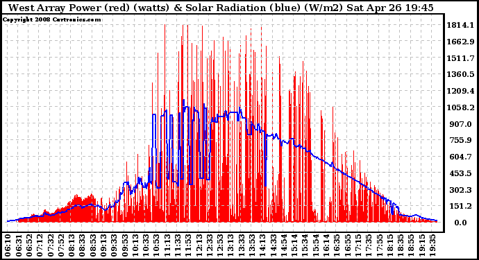 Solar PV/Inverter Performance West Array Power Output & Solar Radiation