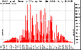 Solar PV/Inverter Performance West Array Actual & Average Power Output