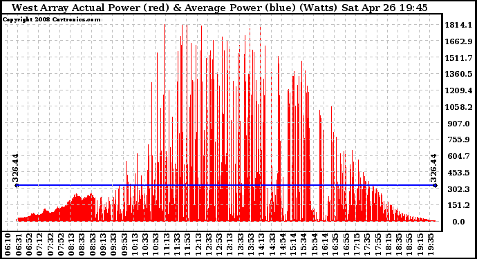 Solar PV/Inverter Performance West Array Actual & Average Power Output