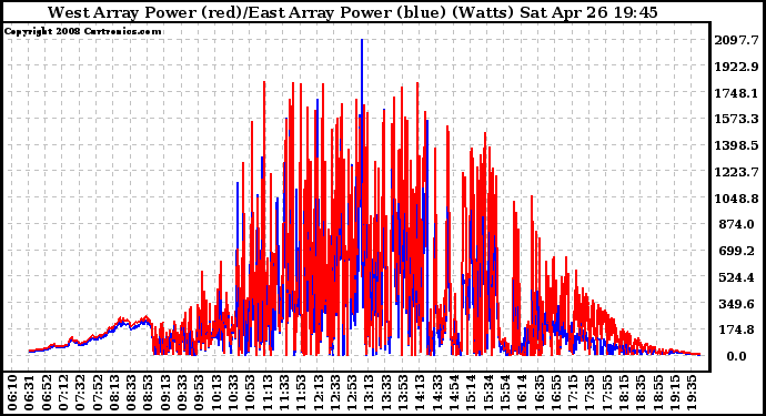 Solar PV/Inverter Performance Photovoltaic Panel Power Output