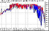 Solar PV/Inverter Performance Photovoltaic Panel Voltage Output