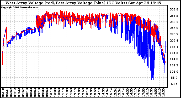 Solar PV/Inverter Performance Photovoltaic Panel Voltage Output