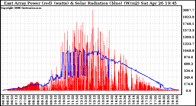 Solar PV/Inverter Performance East Array Power Output & Solar Radiation