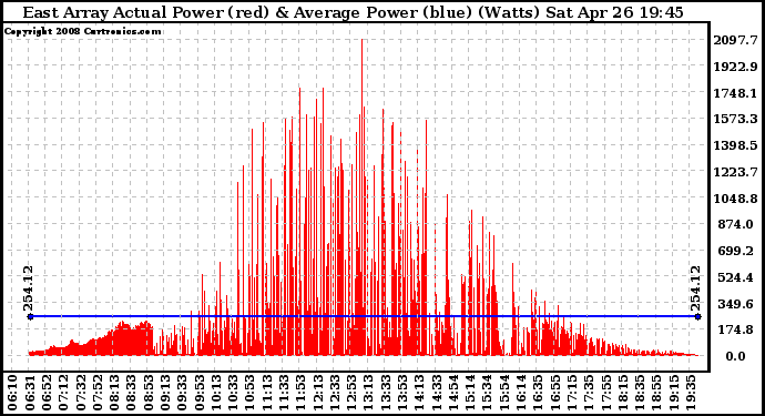 Solar PV/Inverter Performance East Array Actual & Average Power Output