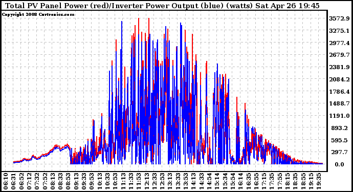 Solar PV/Inverter Performance PV Panel Power Output & Inverter Power Output