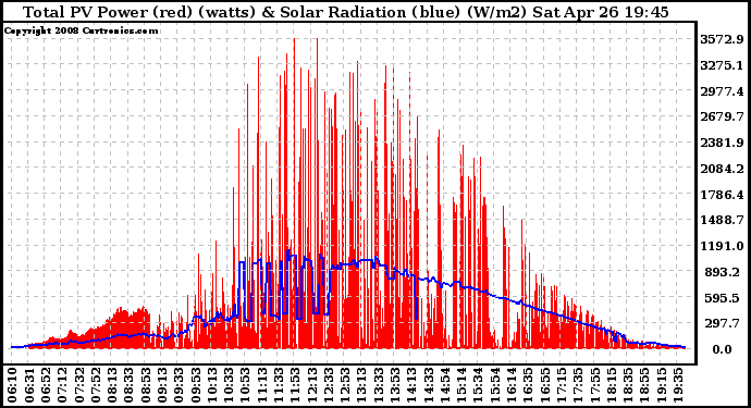 Solar PV/Inverter Performance Total PV Panel Power Output & Solar Radiation