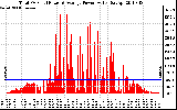 Solar PV/Inverter Performance Total PV Panel Power Output