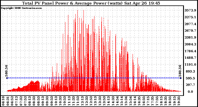 Solar PV/Inverter Performance Total PV Panel Power Output