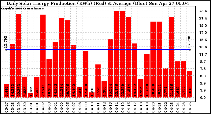 Solar PV/Inverter Performance Daily Solar Energy Production