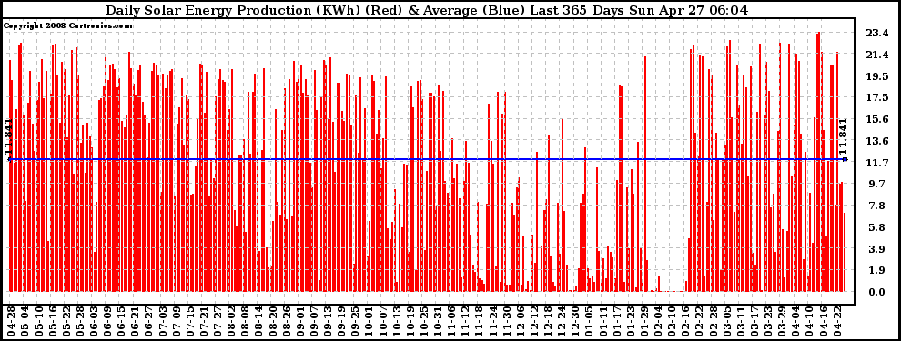 Solar PV/Inverter Performance Daily Solar Energy Production Last 365 Days