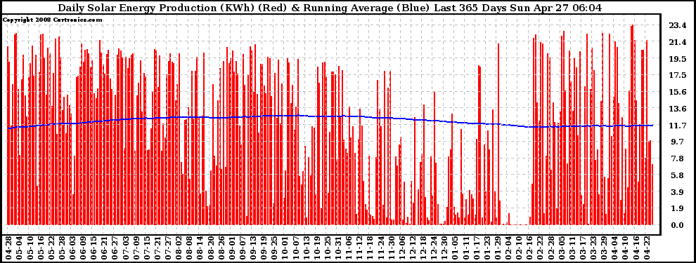 Solar PV/Inverter Performance Daily Solar Energy Production Running Average Last 365 Days