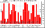 Solar PV/Inverter Performance Daily Solar Energy Production Value