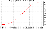 Solar PV/Inverter Performance Daily Energy Production