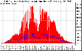 Solar PV/Inverter Performance Grid Power & Solar Radiation