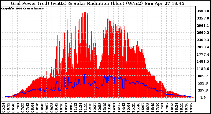 Solar PV/Inverter Performance Grid Power & Solar Radiation