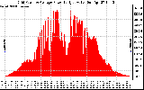 Solar PV/Inverter Performance Inverter Power Output