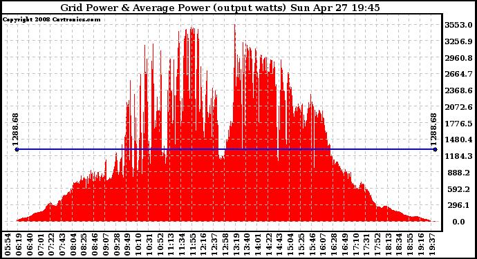 Solar PV/Inverter Performance Inverter Power Output