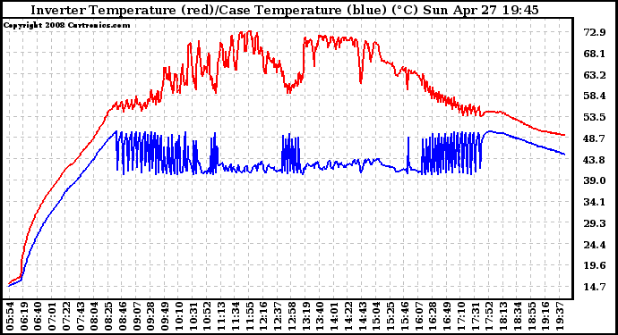 Solar PV/Inverter Performance Inverter Operating Temperature