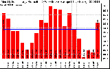 Solar PV/Inverter Performance Monthly Solar Energy Production