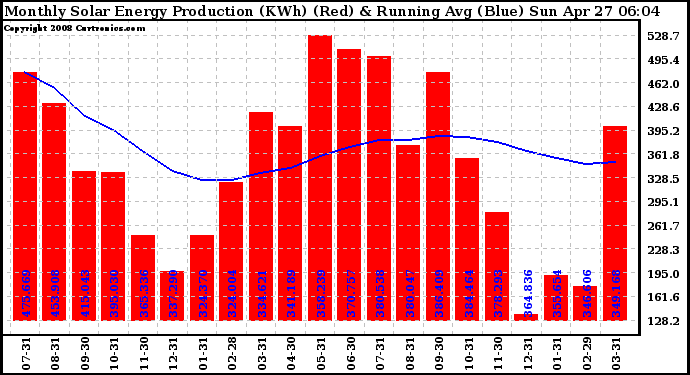 Solar PV/Inverter Performance Monthly Solar Energy Production Running Average