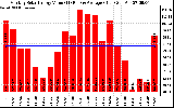 Solar PV/Inverter Performance Monthly Solar Energy Production Value