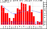 Milwaukee Solar Powered Home Monthly Production Value Running Average