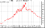 Solar PV/Inverter Performance Outdoor Temperature