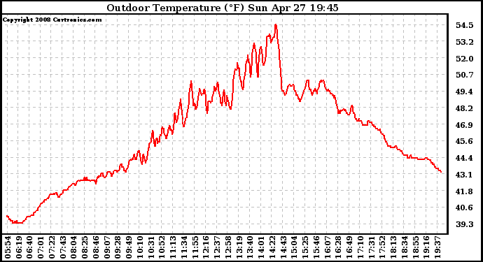 Solar PV/Inverter Performance Outdoor Temperature