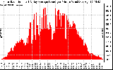 Solar PV/Inverter Performance Solar Radiation & Day Average per Minute