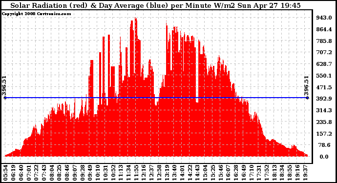 Solar PV/Inverter Performance Solar Radiation & Day Average per Minute