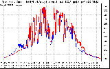 Solar PV/Inverter Performance Photovoltaic Panel Current Output