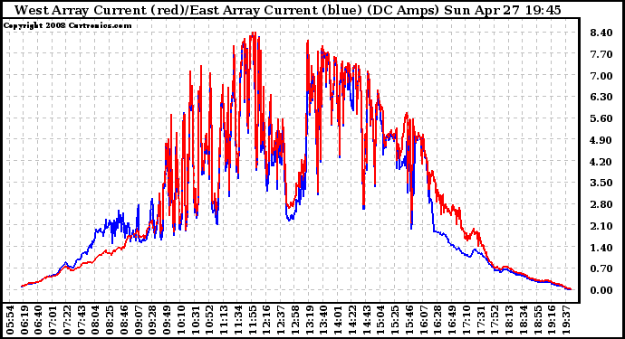 Solar PV/Inverter Performance Photovoltaic Panel Current Output