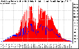 Solar PV/Inverter Performance West Array Power Output & Solar Radiation