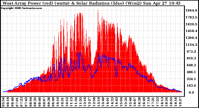 Solar PV/Inverter Performance West Array Power Output & Solar Radiation